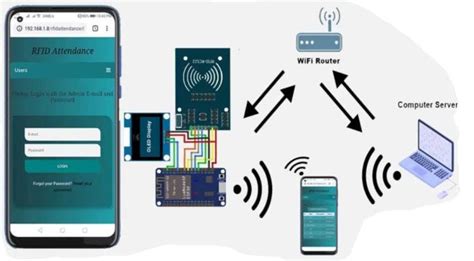 rfid and iot for attendance monitoring system|rfid and iot examples.